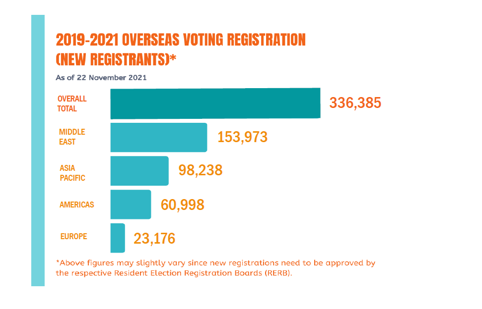 Overseas Voters update as of 22 November 2021