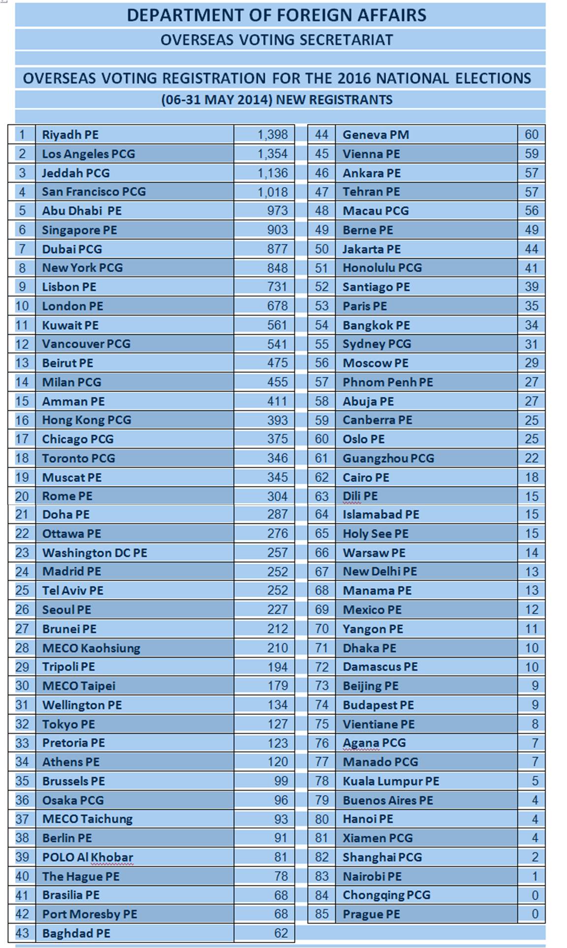 OAV top 10 OV registration