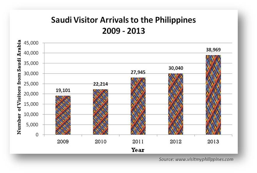 Riyadh tourist arrivals to the PHL1