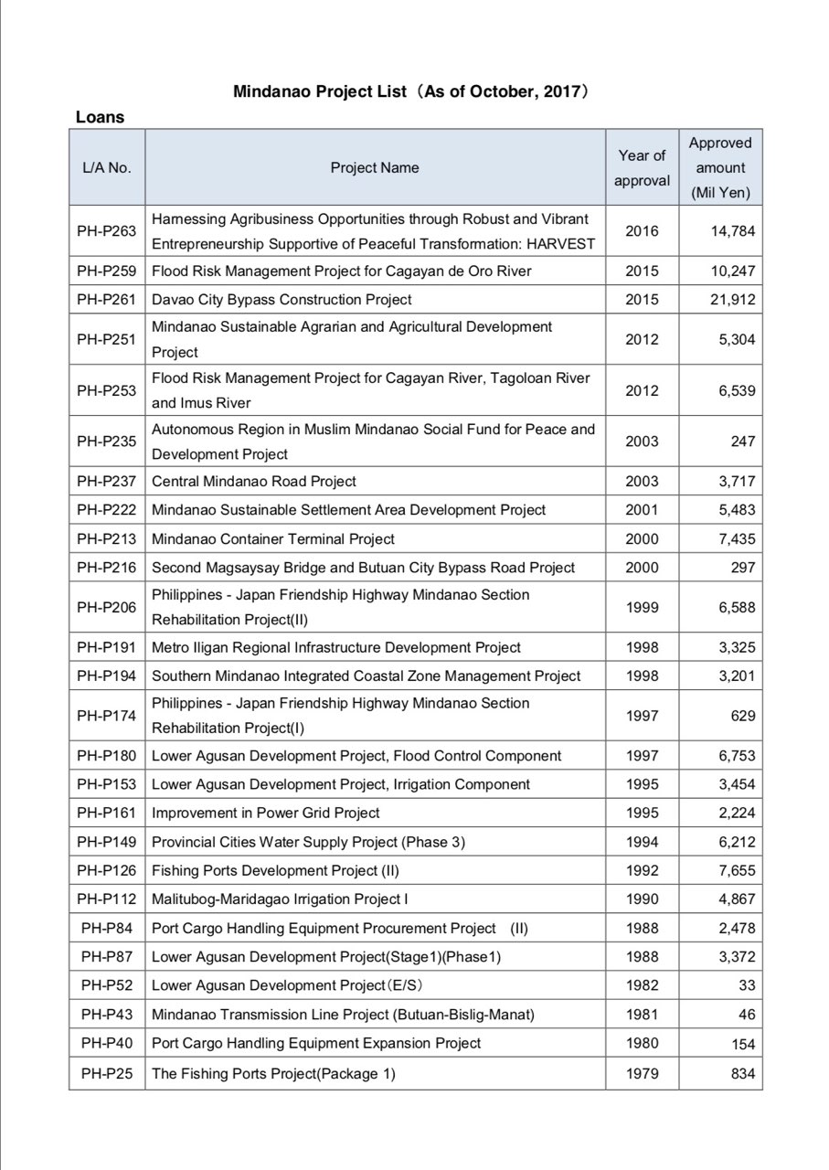 Mindanao Proj. List 1