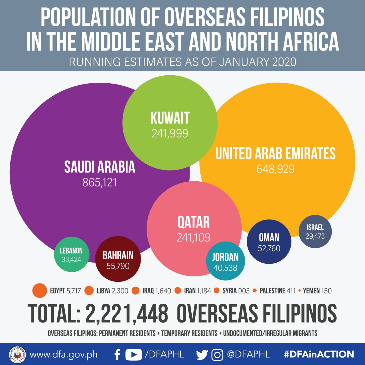 Infographic.population.Filipinos in Middle East and North Africa