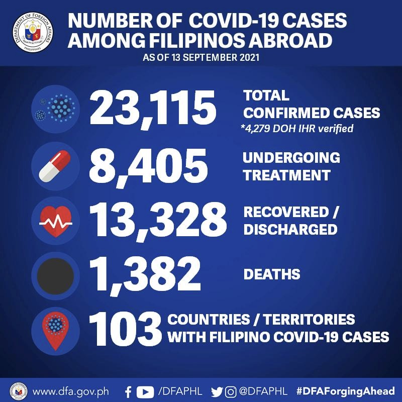 09.13.21.Fil Abroad COVID 1