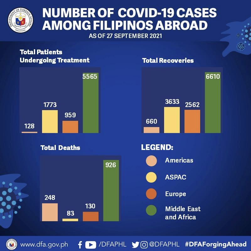 09.27.21.Fil Abroad COVID 3