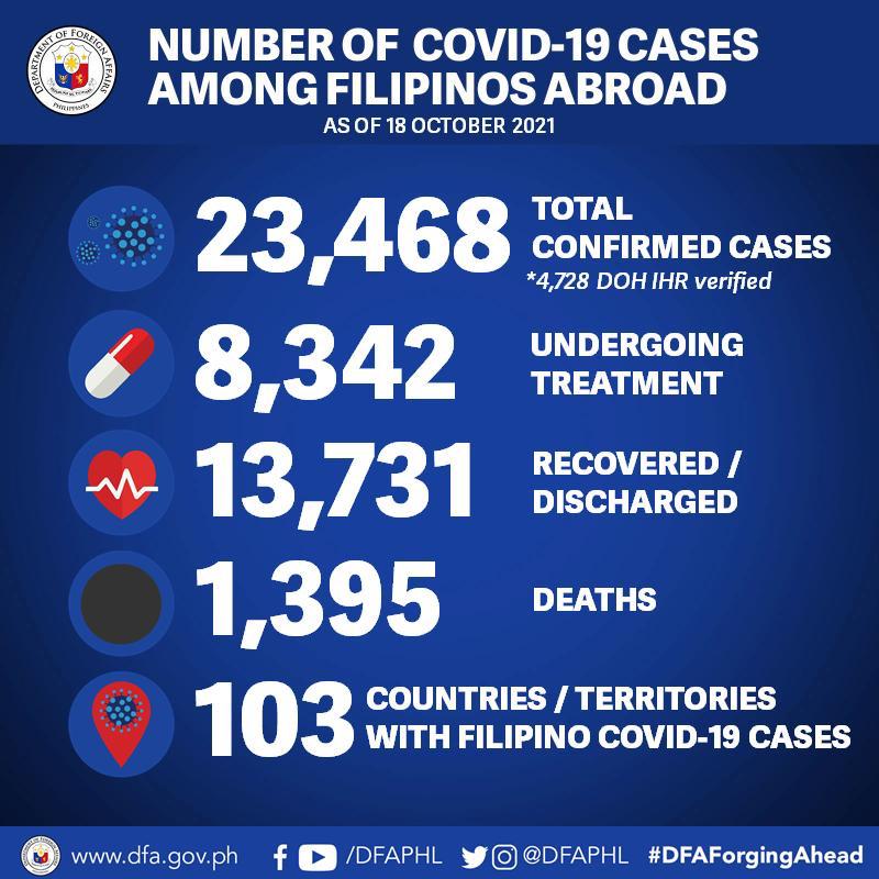 10.18.21.OFs Number of COVID Cases Abroad 1