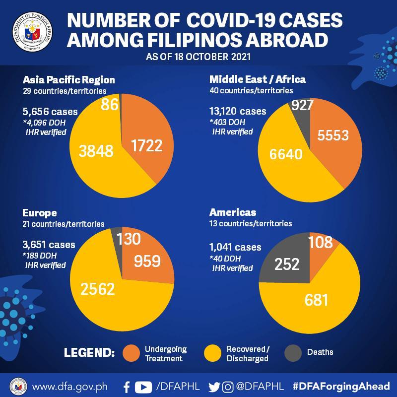 10.18.21.OFs Number of COVID Cases Abroad 2