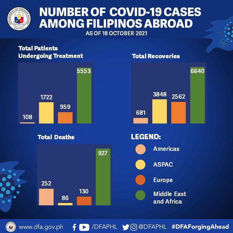 10.18.21.OFs Number of COVID Cases Abroad 3