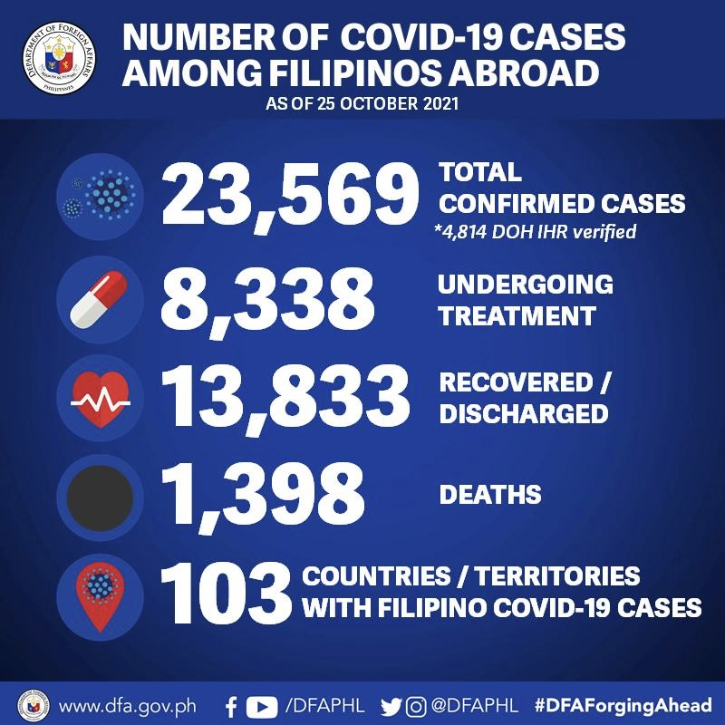10.25.21.OFs Number of COVID Cases Abroad 1