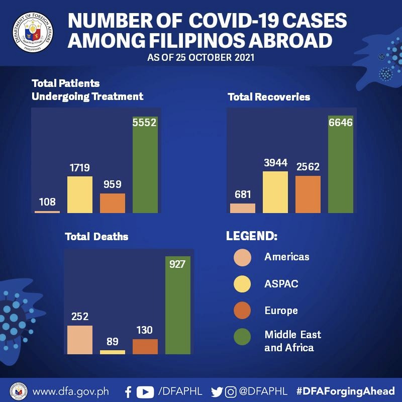 10.25.21.OFs Number of COVID Cases Abroad 3