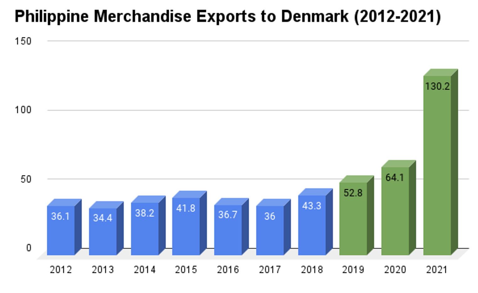 PH Records Three Digit Growth in Exports to Denmark 1